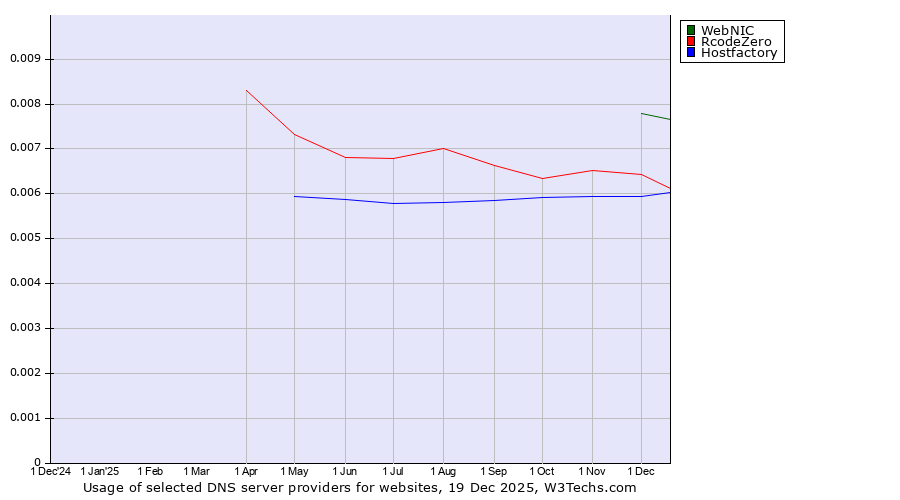 Historical trends in the usage of WebNIC vs. RcodeZero vs. Hostfactory