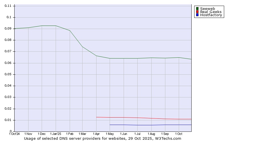 Historical trends in the usage of Seeweb vs. Real Geeks vs. Hostfactory