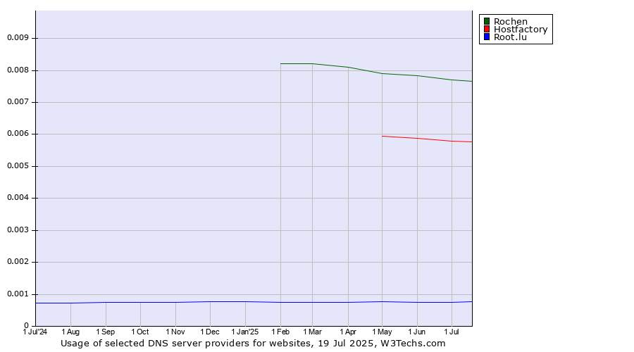Historical trends in the usage of Rochen vs. Hostfactory vs. Root.lu