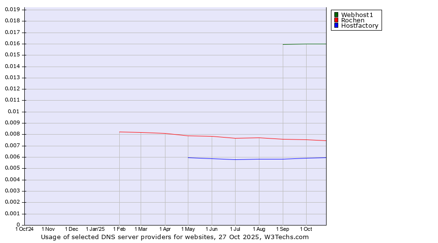 Historical trends in the usage of Webhost1 vs. Rochen vs. Hostfactory