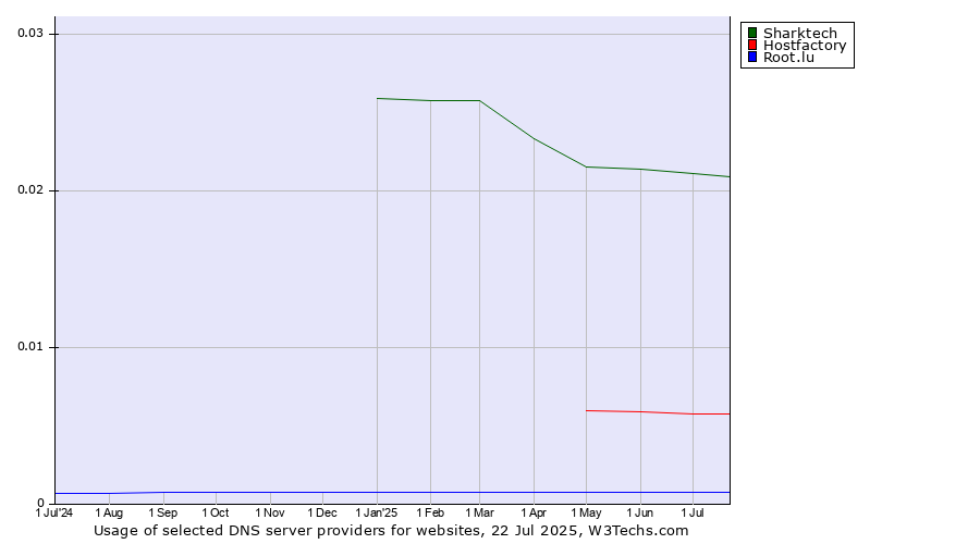 Historical trends in the usage of Sharktech vs. Hostfactory vs. Root.lu