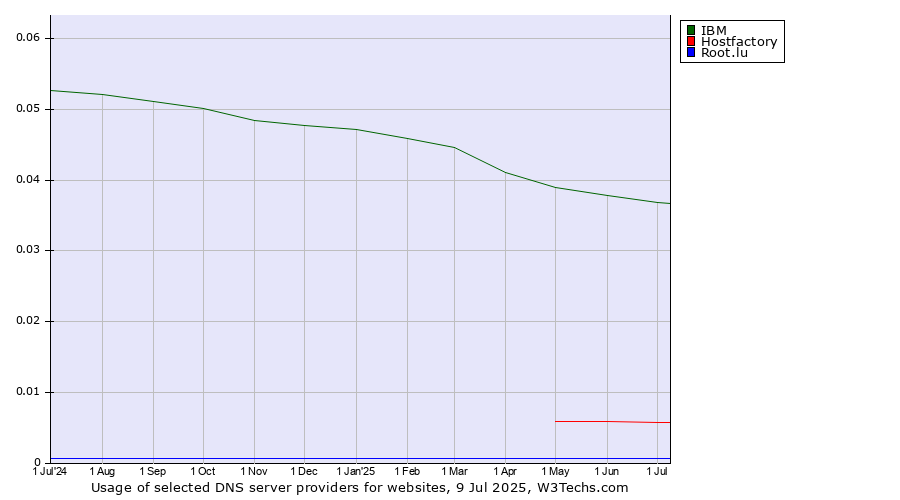 Historical trends in the usage of IBM vs. Hostfactory vs. Root.lu