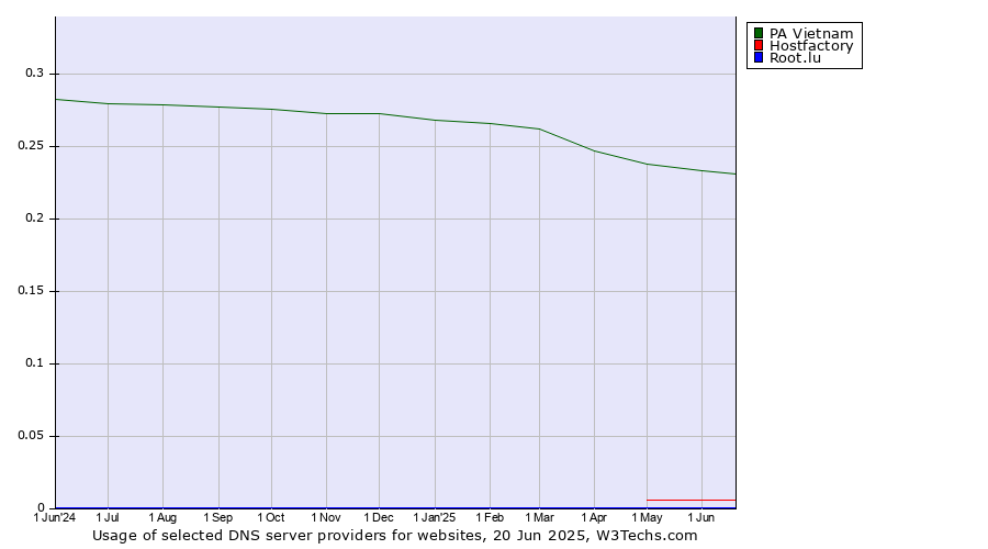 Historical trends in the usage of PA Vietnam vs. Hostfactory vs. Root.lu