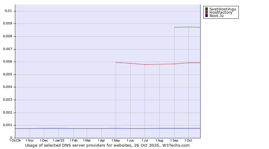 Historical trends in the usage of SvetHostingu vs. Hostfactory vs. Root.lu