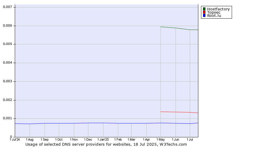 Historical trends in the usage of Hostfactory vs. Topsec vs. Root.lu