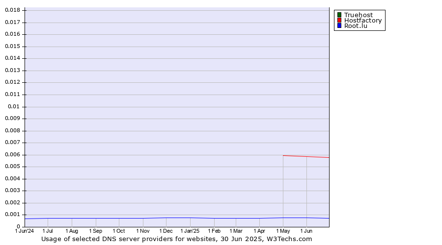 Historical trends in the usage of Truehost vs. Hostfactory vs. Root.lu