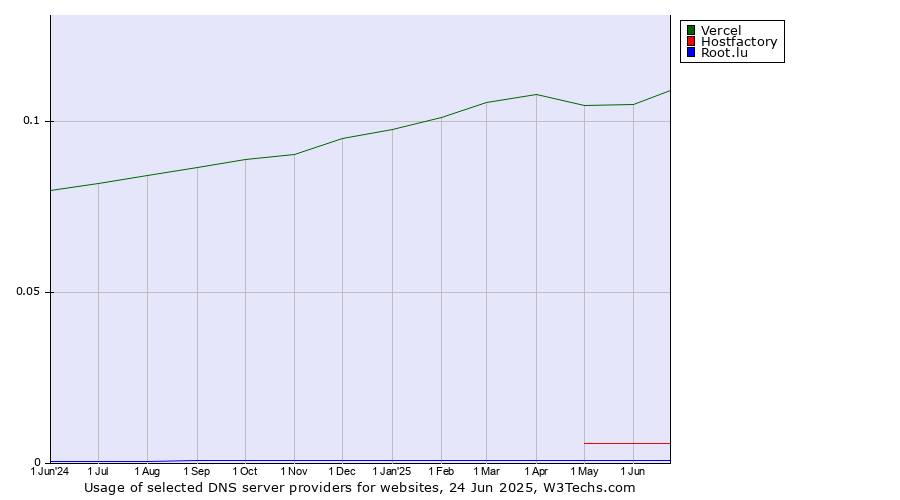Historical trends in the usage of Vercel vs. Hostfactory vs. Root.lu