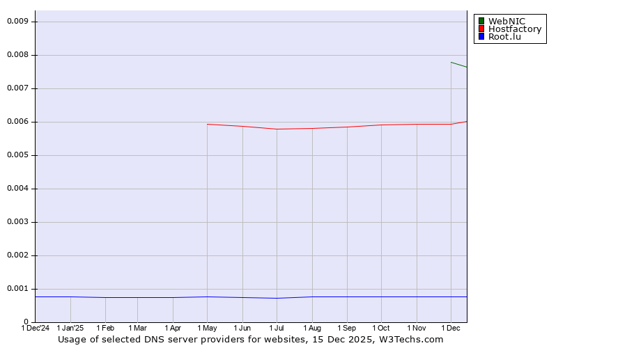Historical trends in the usage of WebNIC vs. Hostfactory vs. Root.lu
