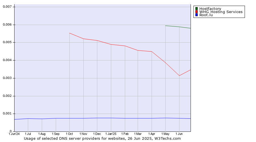 Historical trends in the usage of Hostfactory vs. WHG Hosting Services vs. Root.lu