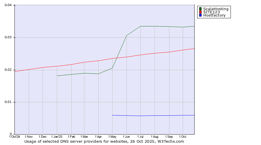 Historical trends in the usage of ScalaHosting vs. SITE123 vs. Hostfactory