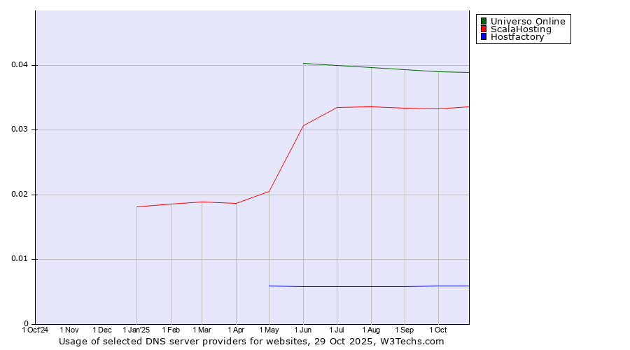 Historical trends in the usage of Universo Online vs. ScalaHosting vs. Hostfactory