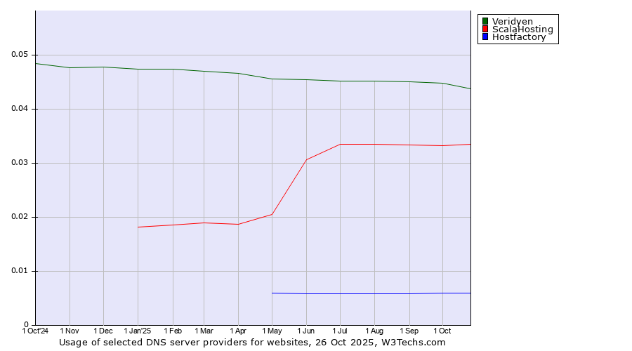 Historical trends in the usage of Veridyen vs. ScalaHosting vs. Hostfactory