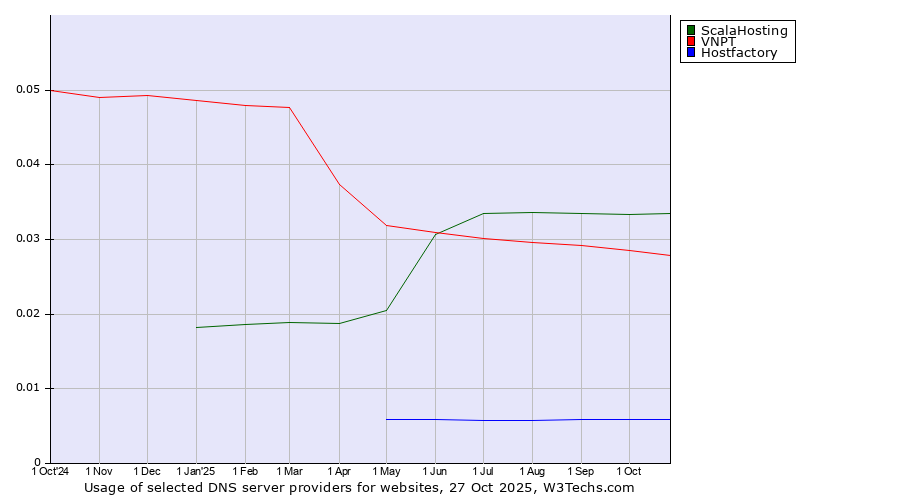 Historical trends in the usage of ScalaHosting vs. VNPT vs. Hostfactory