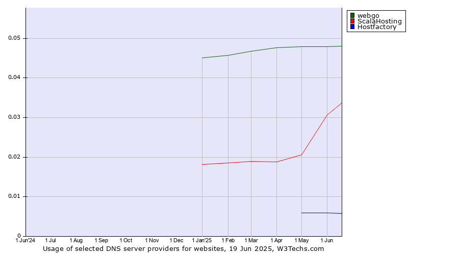 Historical trends in the usage of webgo vs. ScalaHosting vs. Hostfactory