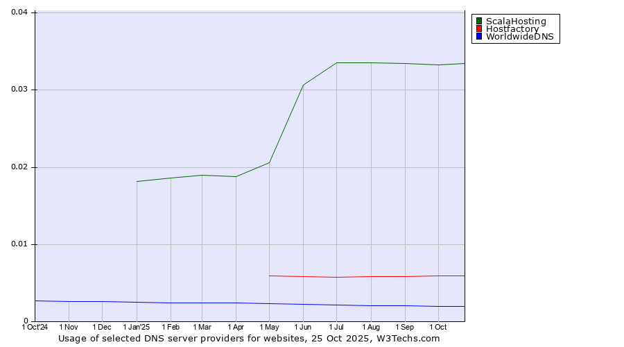 Historical trends in the usage of ScalaHosting vs. Hostfactory vs. WorldwideDNS