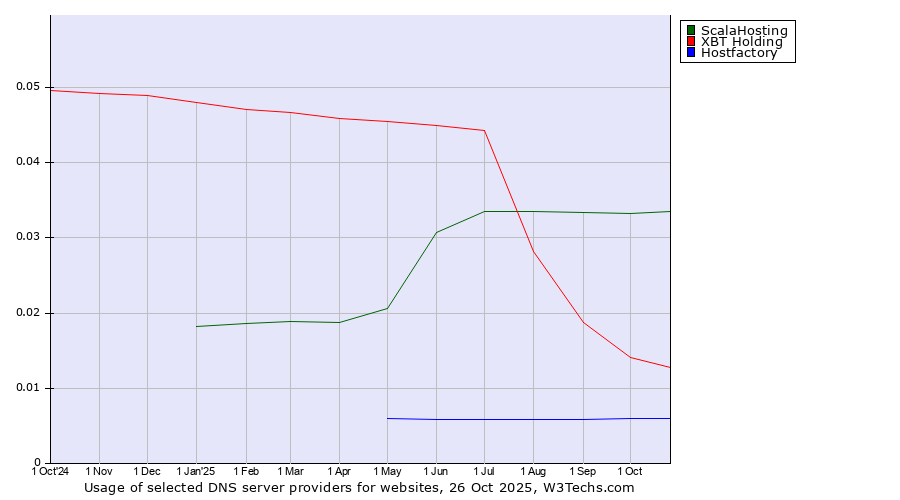 Historical trends in the usage of ScalaHosting vs. XBT Holding vs. Hostfactory
