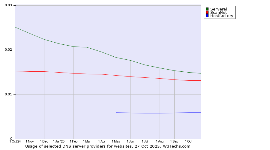 Historical trends in the usage of Serverel vs. ScanNet vs. Hostfactory