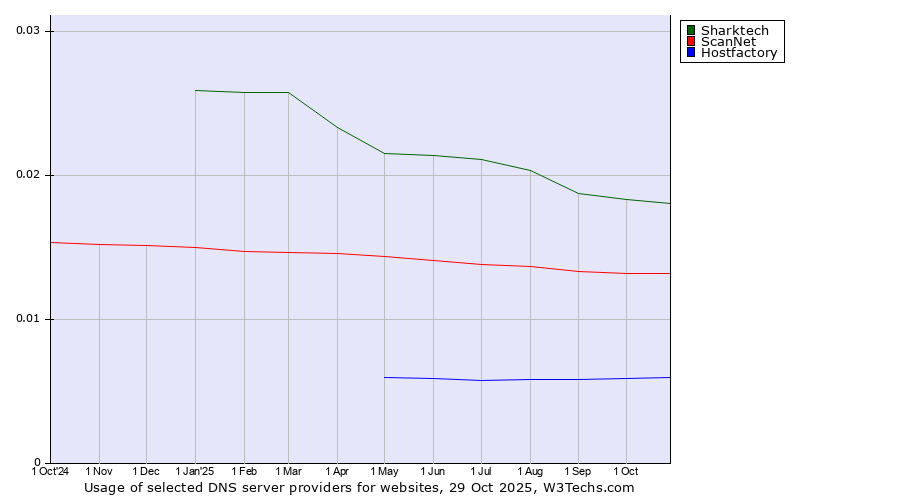 Historical trends in the usage of Sharktech vs. ScanNet vs. Hostfactory