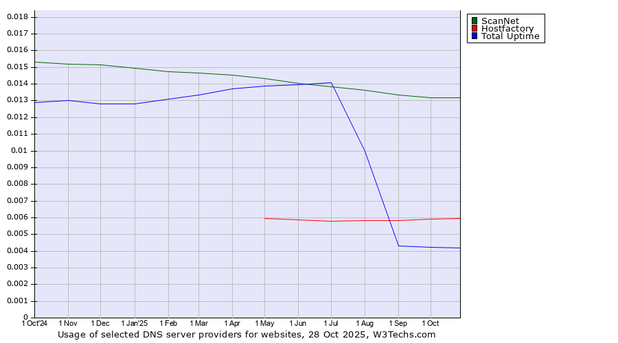 Historical trends in the usage of ScanNet vs. Hostfactory vs. Total Uptime