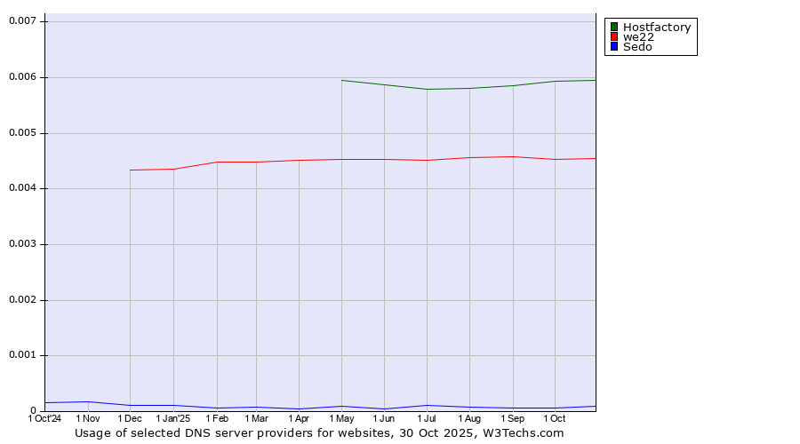 Historical trends in the usage of Hostfactory vs. we22 vs. Sedo