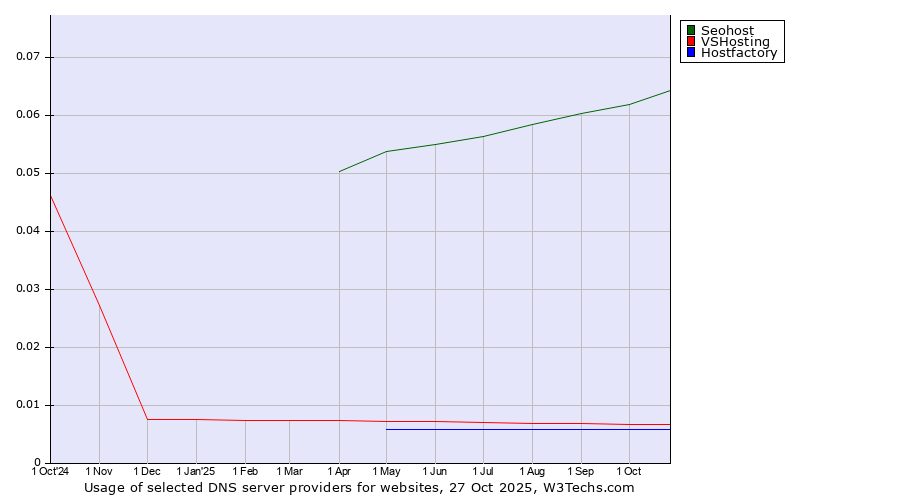 Historical trends in the usage of Seohost vs. VSHosting vs. Hostfactory