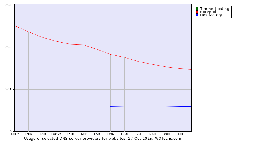 Historical trends in the usage of Timme Hosting vs. Serverel vs. Hostfactory