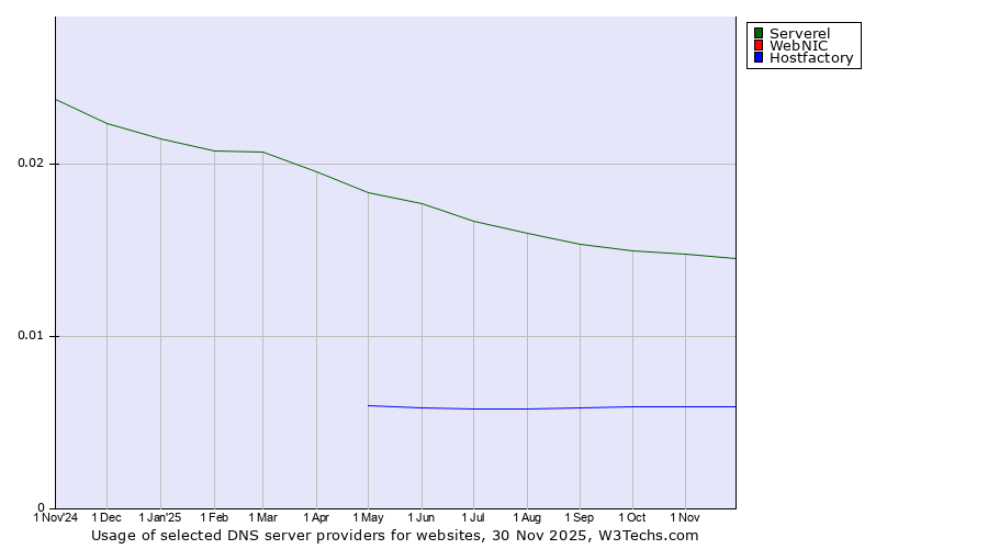 Historical trends in the usage of Serverel vs. WebNIC vs. Hostfactory