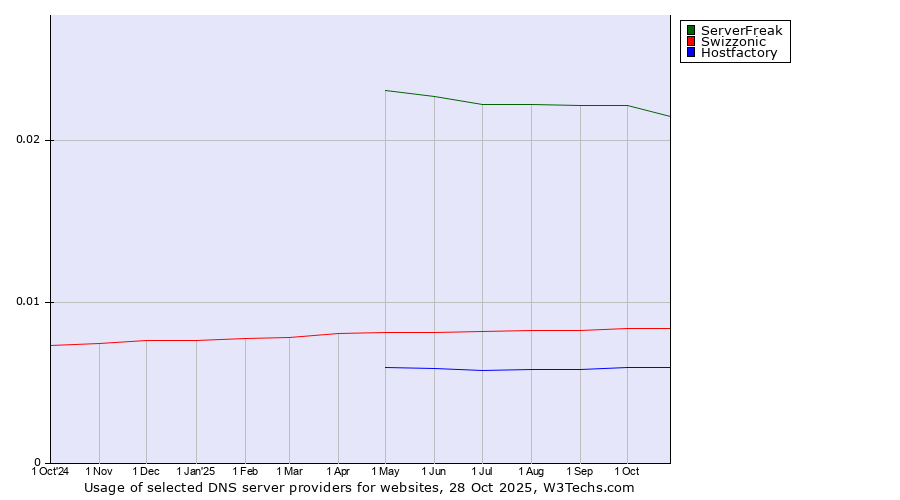 Historical trends in the usage of ServerFreak vs. Swizzonic vs. Hostfactory