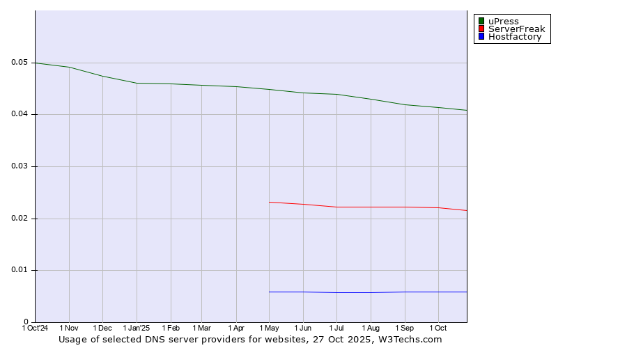 Historical trends in the usage of uPress vs. ServerFreak vs. Hostfactory