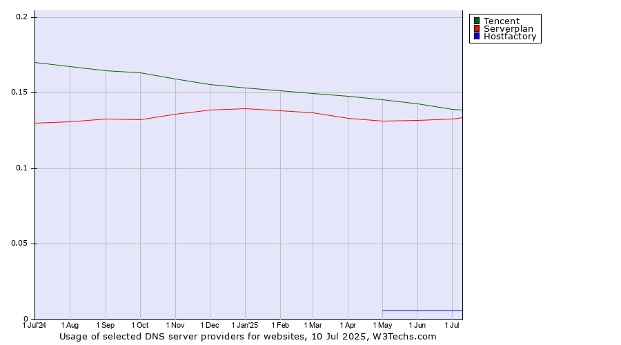 Historical trends in the usage of Tencent vs. Serverplan vs. Hostfactory