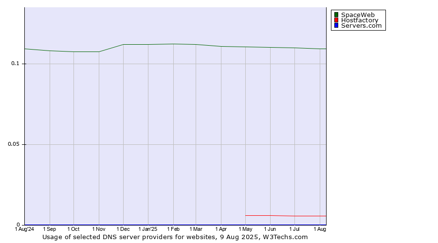 Historical trends in the usage of SpaceWeb vs. Hostfactory vs. Servers.com