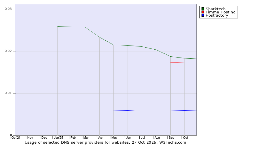 Historical trends in the usage of Sharktech vs. Timme Hosting vs. Hostfactory
