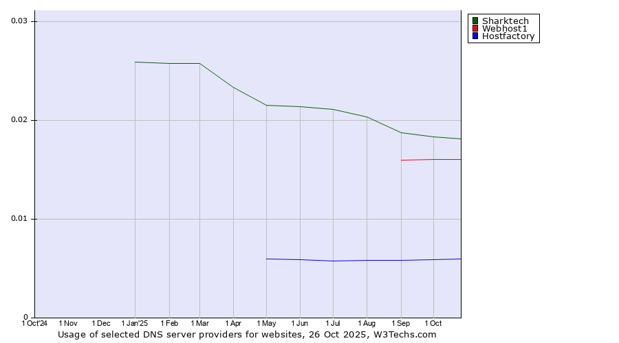 Historical trends in the usage of Sharktech vs. Webhost1 vs. Hostfactory