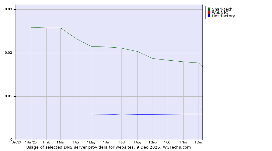 Historical trends in the usage of Sharktech vs. WebNIC vs. Hostfactory