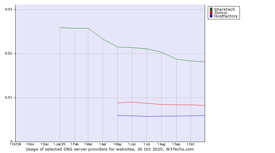 Historical trends in the usage of Sharktech vs. Zomro vs. Hostfactory
