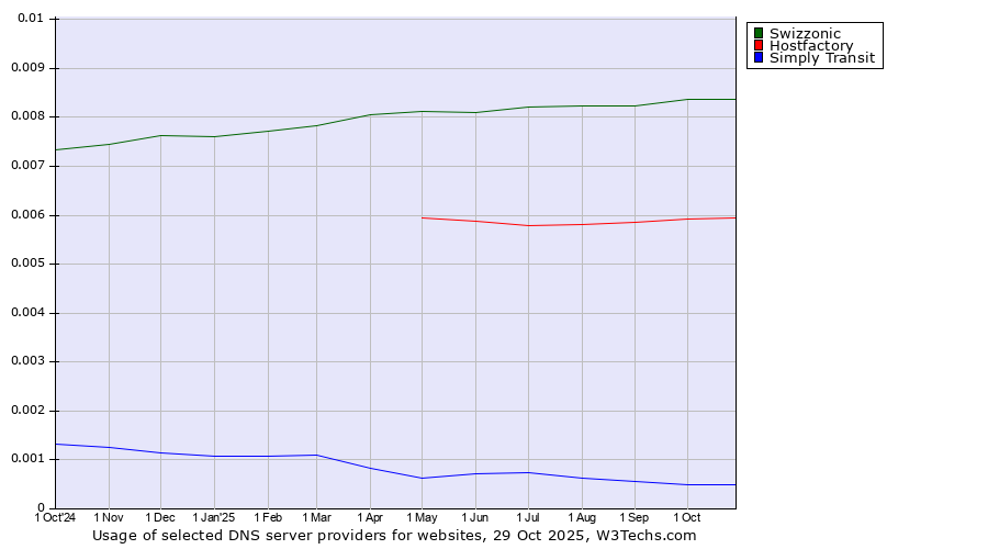 Historical trends in the usage of Swizzonic vs. Hostfactory vs. Simply Transit