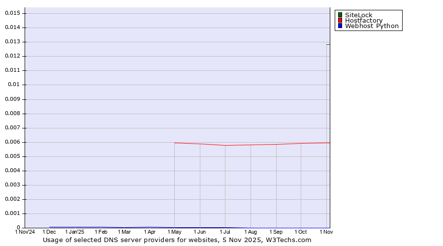 Historical trends in the usage of SiteLock vs. Hostfactory vs. Webhost Python
