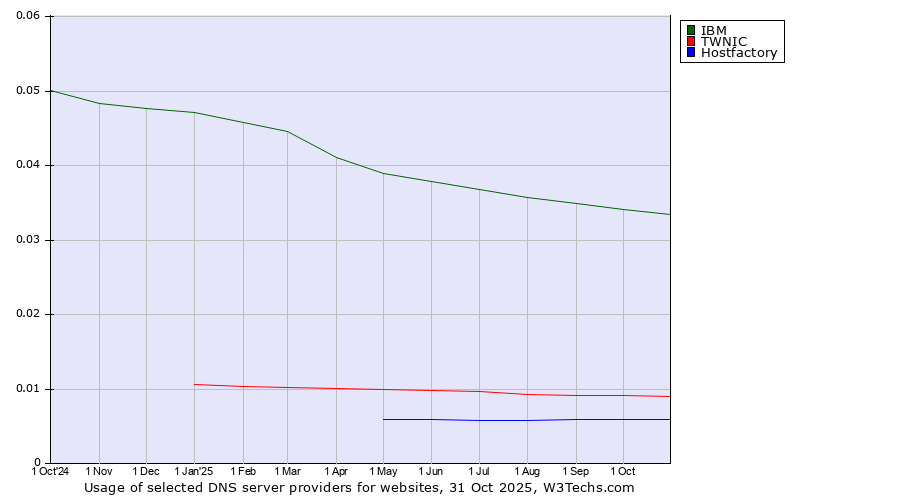 Historical trends in the usage of IBM vs. TWNIC vs. Hostfactory