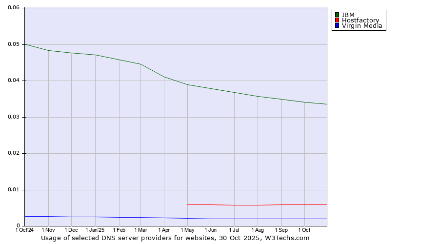 Historical trends in the usage of IBM vs. Hostfactory vs. Virgin Media