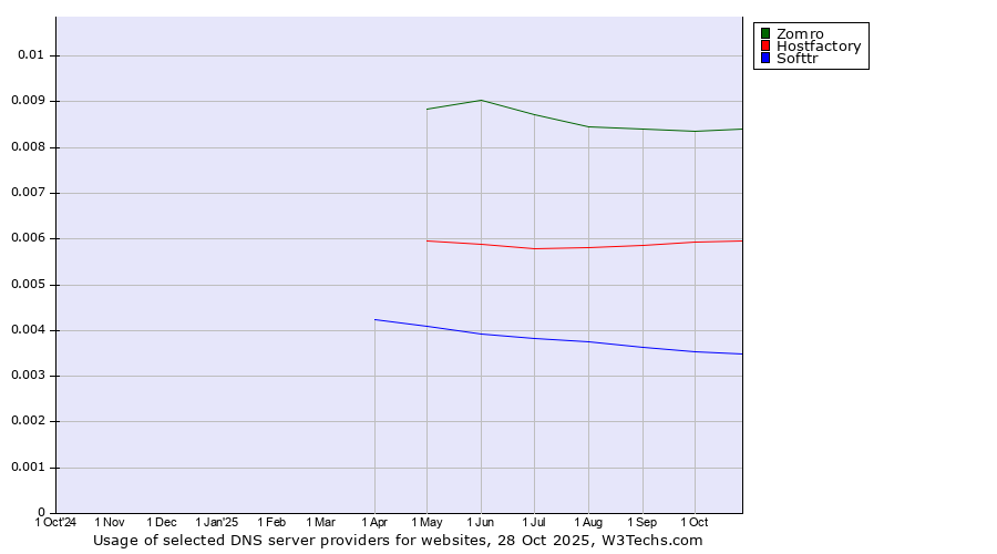 Historical trends in the usage of Zomro vs. Hostfactory vs. Softtr