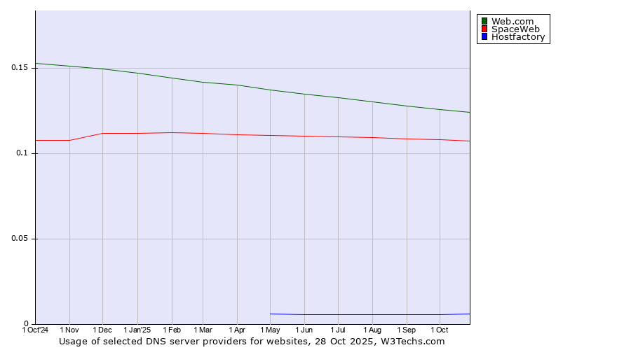 Historical trends in the usage of Web.com vs. SpaceWeb vs. Hostfactory