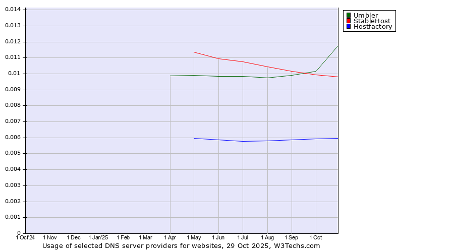 Historical trends in the usage of Umbler vs. StableHost vs. Hostfactory