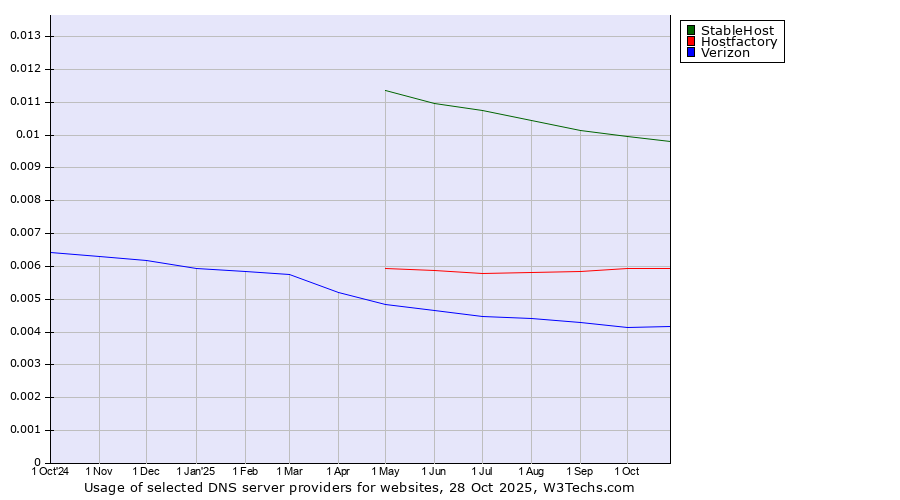 Historical trends in the usage of StableHost vs. Hostfactory vs. Verizon