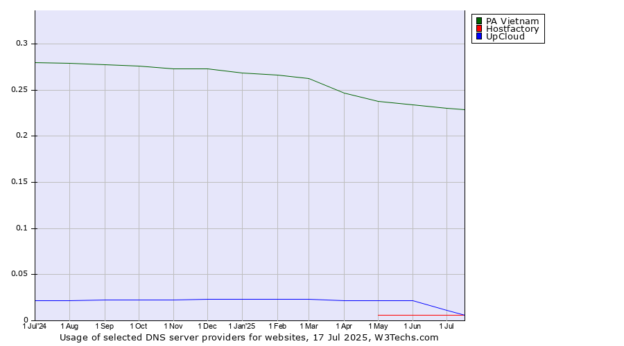 Historical trends in the usage of PA Vietnam vs. UpCloud vs. Hostfactory