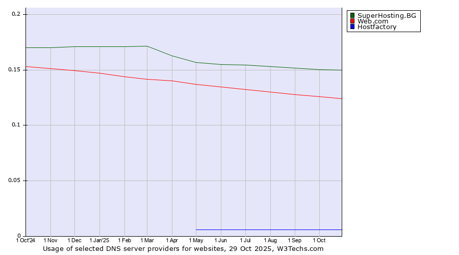 Historical trends in the usage of SuperHosting.BG vs. Web.com vs. Hostfactory