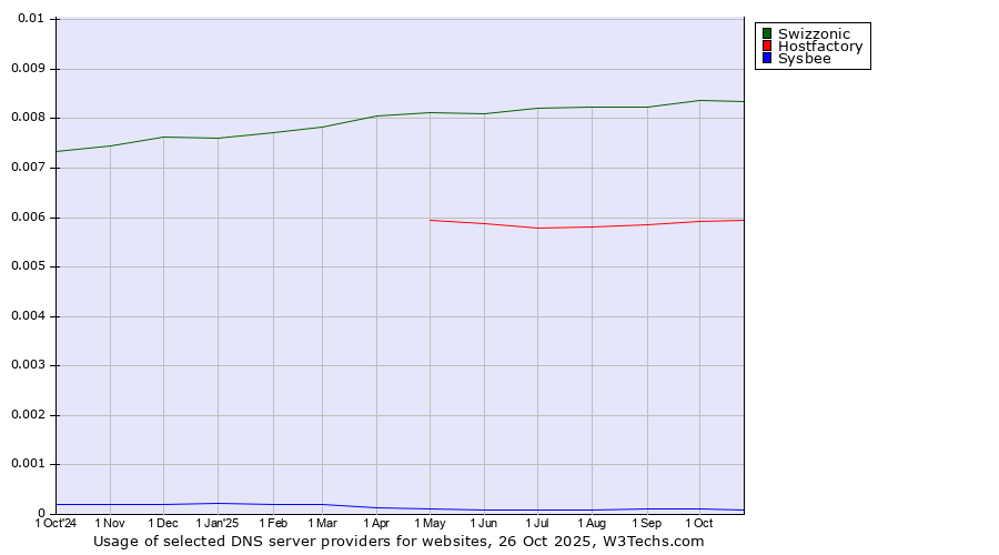 Historical trends in the usage of Swizzonic vs. Hostfactory vs. Sysbee