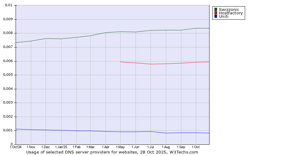 Historical trends in the usage of Swizzonic vs. Hostfactory vs. Uniti