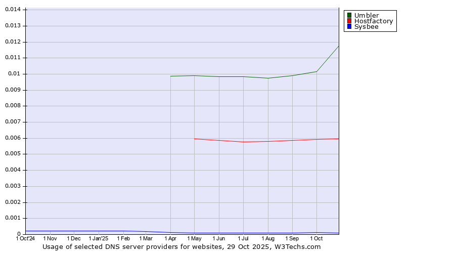 Historical trends in the usage of Umbler vs. Hostfactory vs. Sysbee