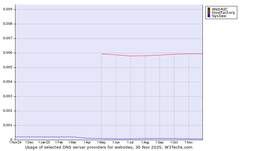 Historical trends in the usage of WebNIC vs. Hostfactory vs. Sysbee