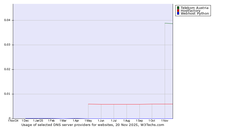Historical trends in the usage of Telekom Austria vs. Hostfactory vs. Webhost Python